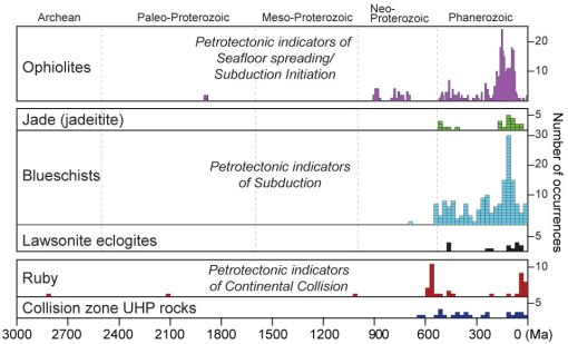 Figure 1: Histograms showing ages of preserved plate tectonic indicators for the last 3 Ga of Earth history. Histograms are grouped into three types of plate-tectonic indicators: (a) oceanic lithosphere (ophiolites), (b) subduction zone metamorphic products (jadeitites, blueschists, and lawsonite eclogites), and (c) continental margins and collision zones (gem corundum, UHP metamorphic rocks, and passive continental margins. Modified from Stern et al. (in press).