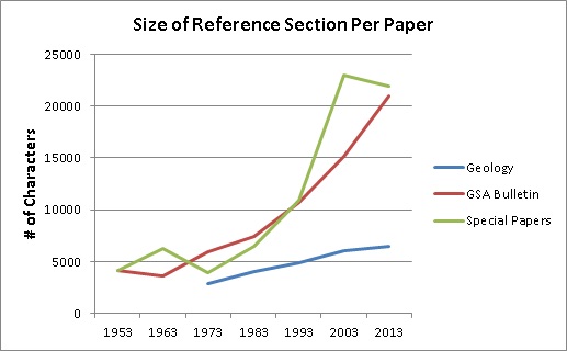 Figure 1. Comparison of the total number of characters appearing in the average reference sections of Geology, GSA Bulletin, and GSA’s Special Papers in ten-year intervals from 1953 to present.